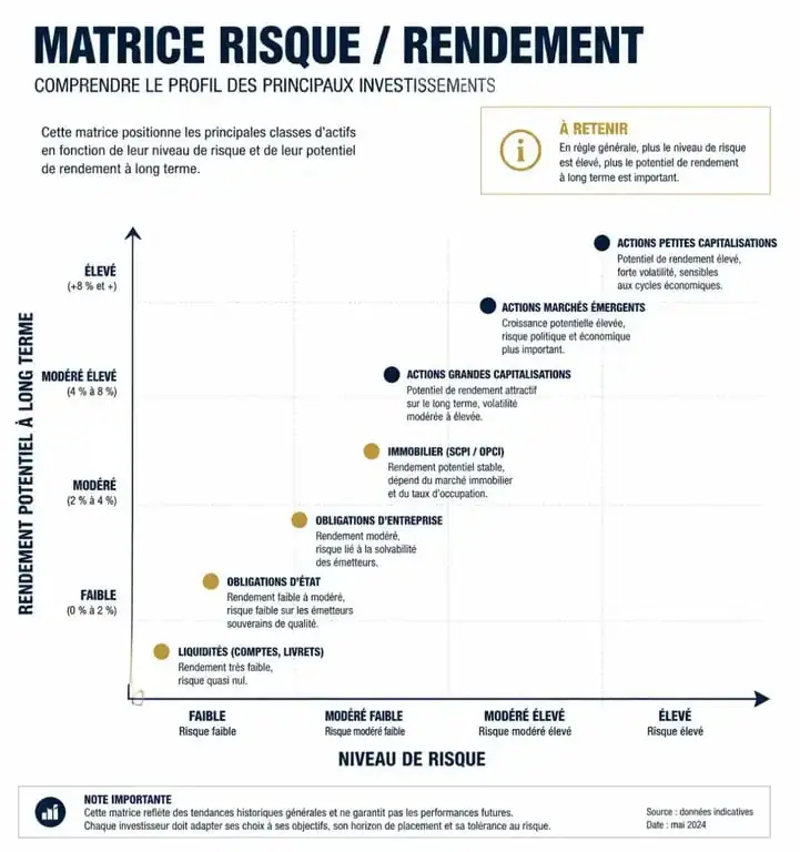 Infographie comparative des méthodes pour gagner beaucoup d'argent : risque et rendement